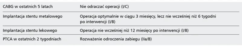 Tabela 4. Odstęp planowej operacji pozasercowej w grupie stabilnych lub bezobjawowych pacjentów z chorobami układu krążenia po zabiegach rewaskularyzacyjnych