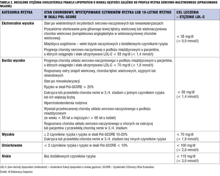 Tabela 2. Docelowe stężenia cholesterolu frakcji lipoprotein o niskiej gęstości zależnie od profilu ryzyka sercowo-naczyniowego (opracowanie własne)