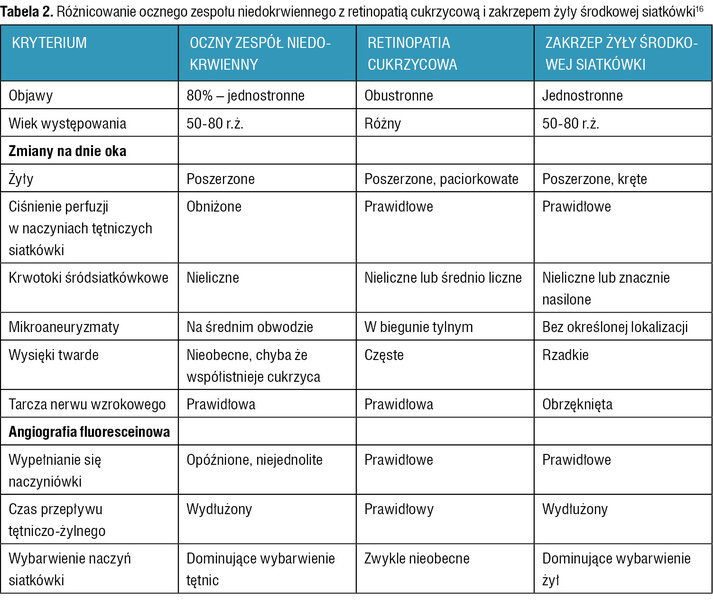Tabela 2. Różnicowanie ocznego zespołu niedokrwiennego z retinopatią cukrzycową i zakrzepem żyły środkowej siatkówki16