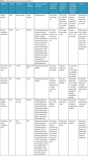 Tabela 1. Tradycyjne biomarkery nadużywania alkoholu6,8,9