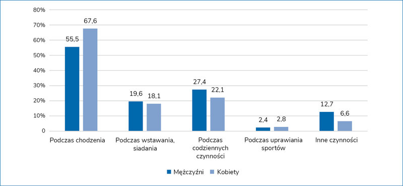 Rycina 2. Okoliczności upadków wśród seniorów w zależności od płci*4