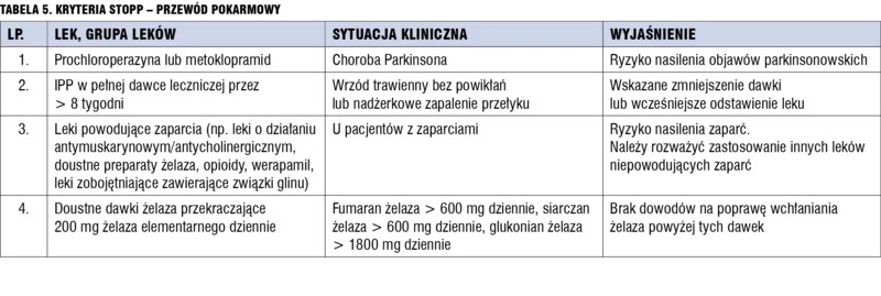 Tabela 5. Kryteria STOPP – przewód pokarmowy.