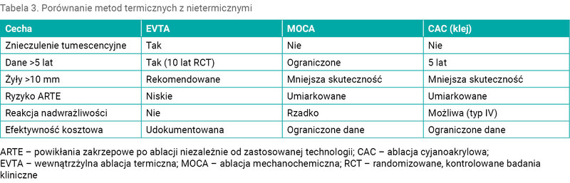 Tabela 3. Porównanie metod termicznych z nietermicznymi