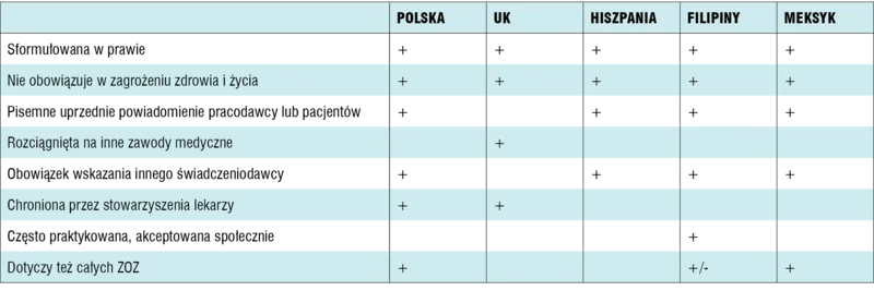 Tabela 1. Porównanie konstrukcji klauzuli sumienia w Polsce i czterech innych krajach świata (opracowanie własne)