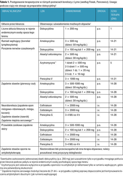 Tabela 1. Postępowanie terapeutyczne w różnych postaciach boreliozy z Lyme (według Flisiak, Pancewicz). Uwaga: podczas ciąży nie stosuje się preparatów doksycykliny!
