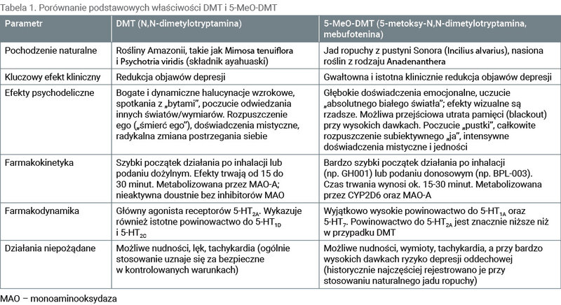 Tabela 1. Porównanie podstawowych właściwości DMT i 5-MeO-DMT