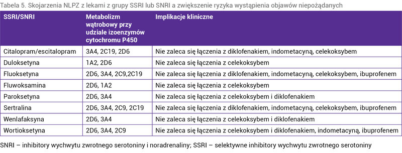 Tabela 5. Skojarzenia NLPZ z lekami z grupy SSRI lub SNRI a zwiększenie ryzyka wystąpienia objawów niepożądanych