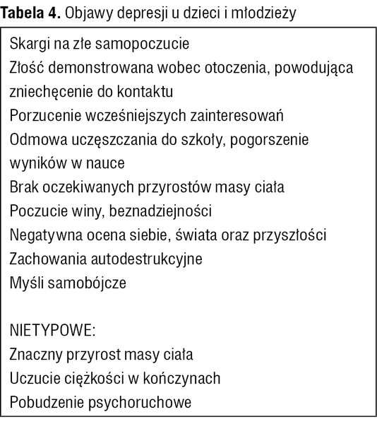 Tabela 4. Objawy depresji u dzieci i młodzieży