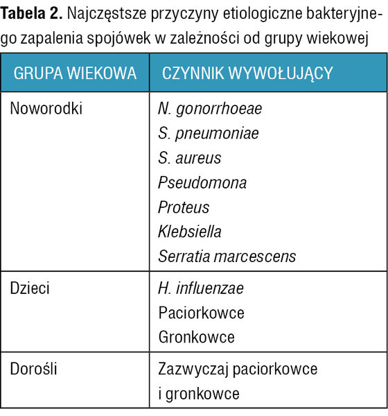 Tabela 2. Najczęstsze przyczyny etiologiczne bakteryjnego zapalenia spojówek w zależności od grupy wiekowej