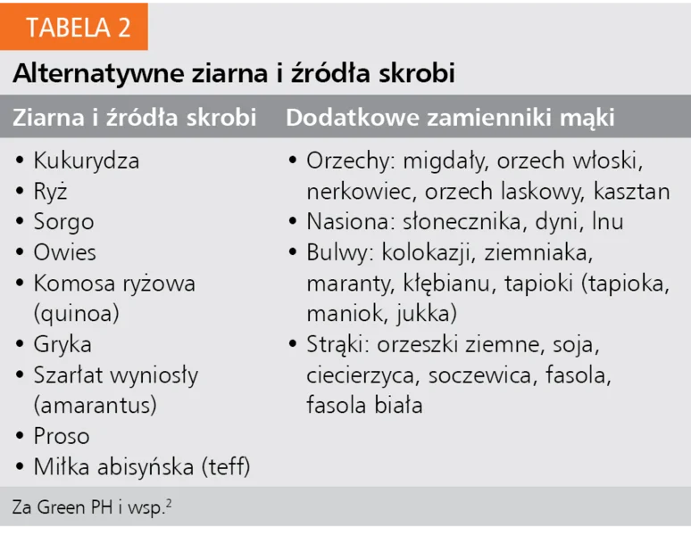 Tabela 2. Alternatywne ziarna i źródła skrobi