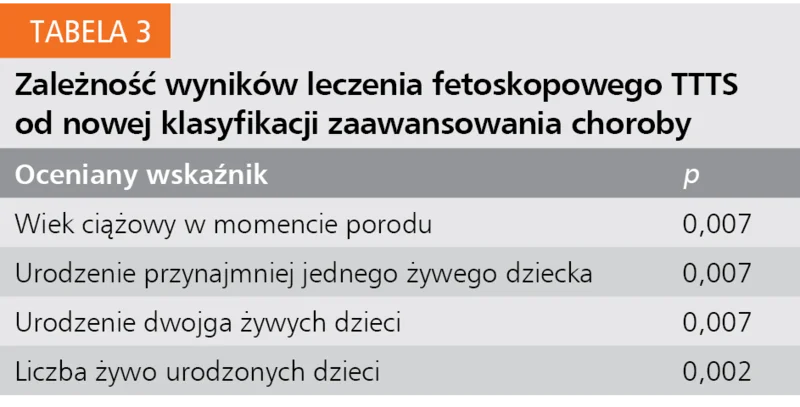Tabela 3. Zależność wyników leczenia fetoskopowego TTTS od nowej klasyfikacji zaawansowania choroby