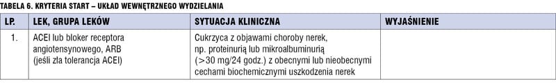 Tabela 6. Kryteria START – układ wewnętrznego wydzielania.