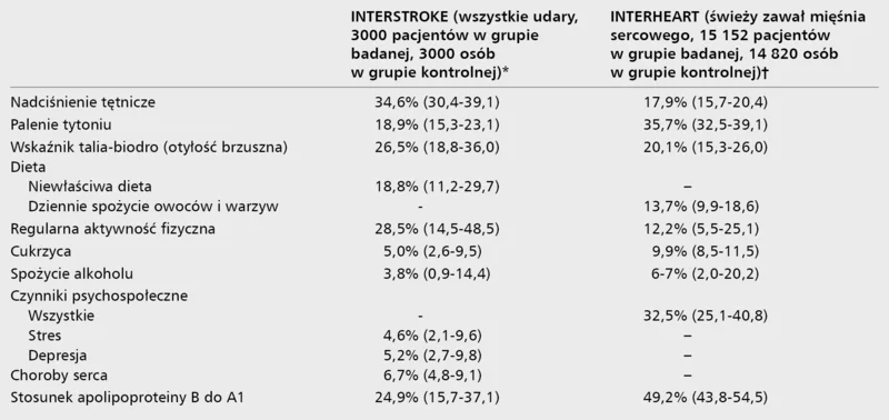 Tabela 1. Częstość występowania (99% PU) klasycznych czynników ryzyka sercowo-naczyniowego w populacjach badania INTERSTROKE i INTERHEART