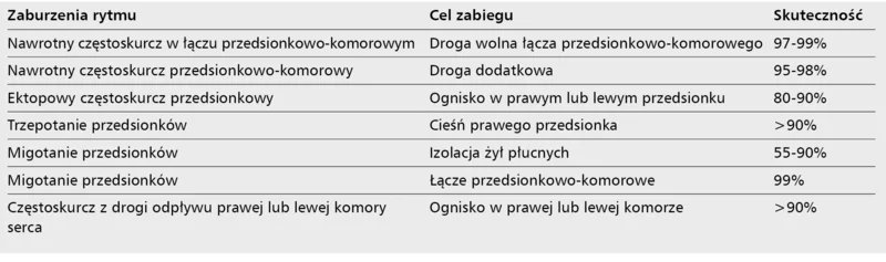 Tabela 2. Zastosowanie przezskórnej ablacji w leczeniu najczęstszych zaburzeń rytmu serca prowadzących do rozwoju tachykardiomiopatii