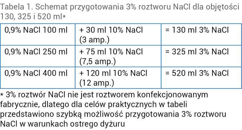 Tabela 1. Schemat przygotowania 3% roztworu NaCl dla objętości 130, 325 i 520 ml*