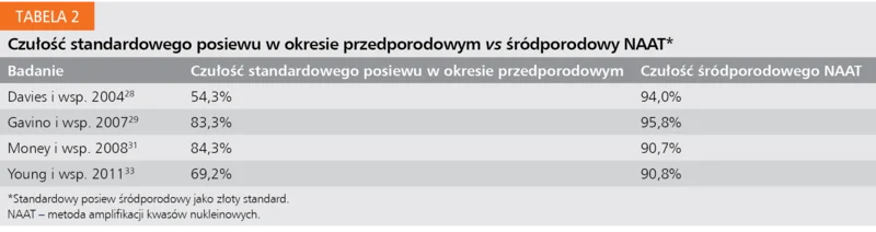 Tabela 2. Czułość standardowego posiewu w okresie przedporodowym vs śródporodowy NAAT*