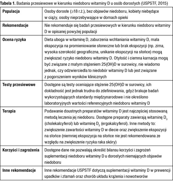 Tabela 1. Badania przesiewowe w kierunku niedoboru witaminy D u osób dorosłych (USPSTF, 2015)