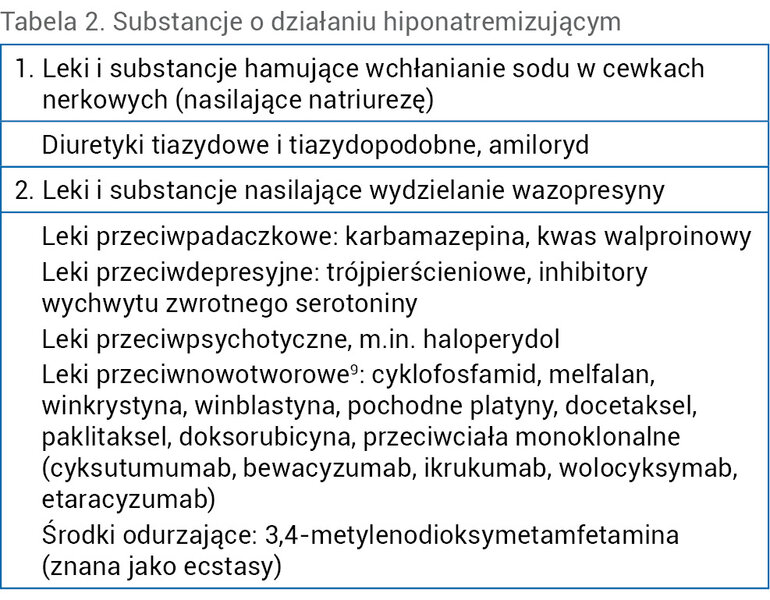 Tabela 2. Substancje o działaniu hiponatremizującym