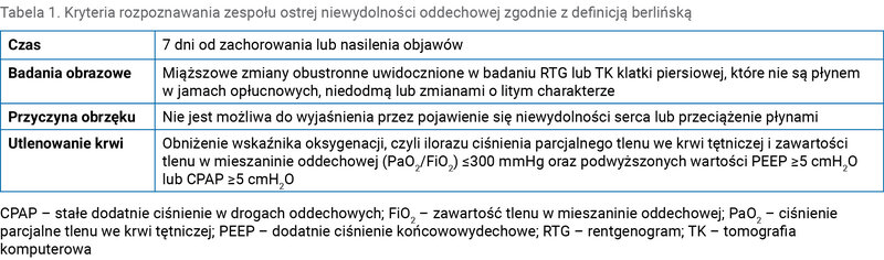 Tabela 1. Kryteria rozpoznawania zespołu ostrej niewydolności oddechowej zgodnie z definicją berlińską