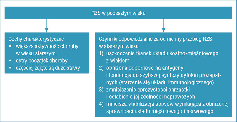 Rycina 3. Cechy charakterystyczne RZS u pacjentów w podeszłym wieku