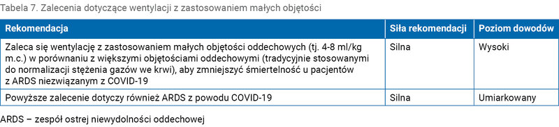 Tabela 7. Zalecenia dotyczące wentylacji z zastosowaniem małych objętości