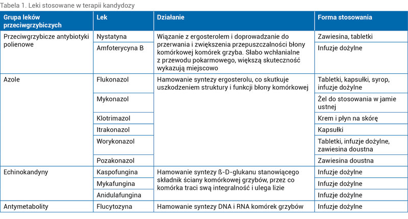 Tabela 1. Leki stosowane w terapii kandydozy