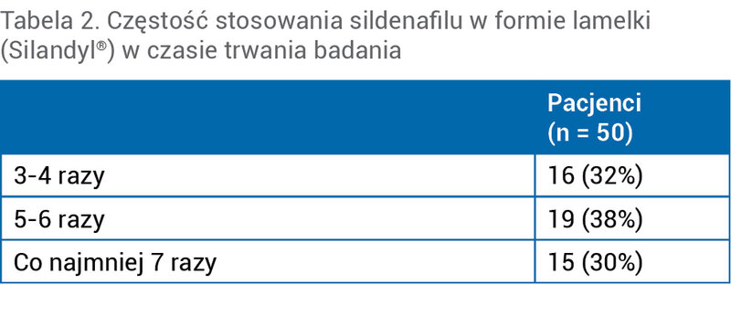 Tabela 2. Częstość stosowania sildenafilu w formie lamelki (Silandyl®) w czasie trwania badania