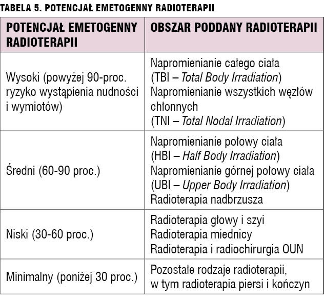Tabela 5. Potencjał emetogenny radioterapii