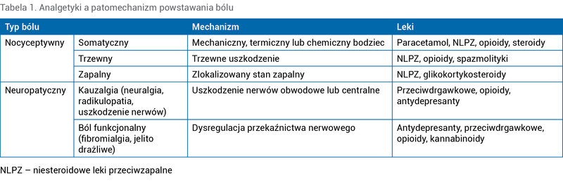 Tabela 1. Analgetyki a patomechanizm powstawania bólu