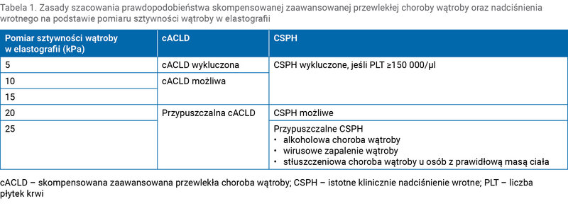 Tabela 1. Zasady szacowania prawdopodobieństwa skompensowanej zaawansowanej przewlekłej choroby wątroby oraz nadciśnienia wrotnego na podstawie pomiaru sztywności wątroby w elastografii