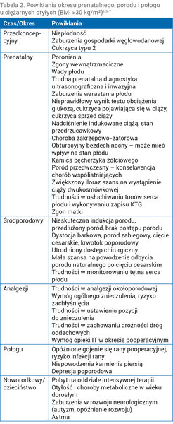Tabela 2. Powikłania okresu prenatalnego, porodu i połogu u ciężarnych otyłych (BMI >30 kg/m²)1,5-7