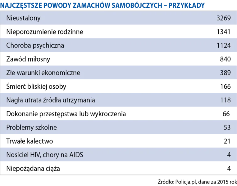 Najczęstsze powody zamachów samobójczych – przykłady.
