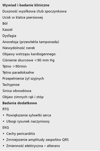 Tabela 3. Najczęstsze dolegliwości, objawy kliniczne i odchylenia w badaniach dodatkowych występujące u pacjentów z tamponadą serca
