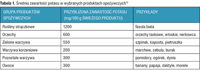 Tabela 1. Średnia zawartość potasu w wybranych produktach spożywczych10