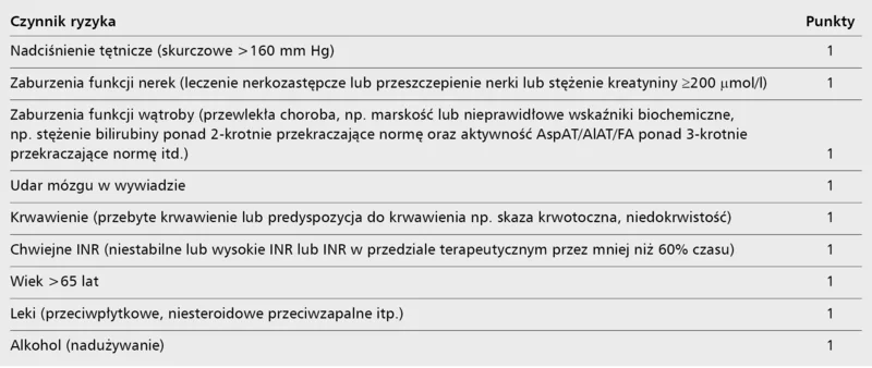 Tabela 2. Skala oceny ryzyka krwawień HAS-BLED