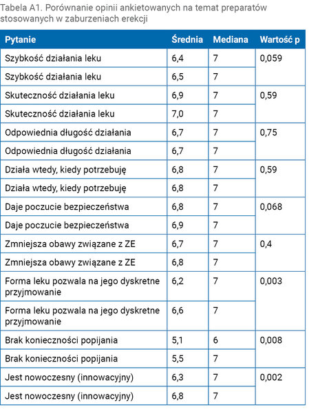 Tabela A1. Porównanie opinii ankietowanych na temat preparatów stosowanych w zaburzeniach erekcji