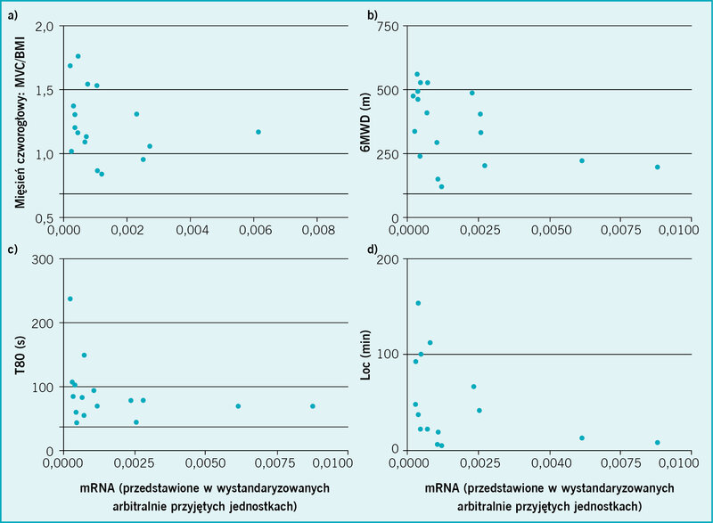 Rycina 3. Ekspresja RNA miostatyny w mięśniach czworogłowych uda u chorych na POChP w zależności od: a) siły mięśniowej, b) wyników 6-minutowego testu chodu, c) wytrzymałości mięśnia czworogłowego uda, d) aktywności fizycznej mierzonej za pomocą trójosiowego akcelerometru. Opublikowano za zgodą European Respiratory Society ©.15