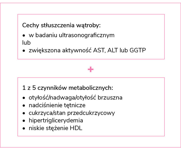 Rycina 1. Kryteria rozpoznania stłuszczeniowej choroby wątroby związanej z dysfunkcją metaboliczną (MASLD)