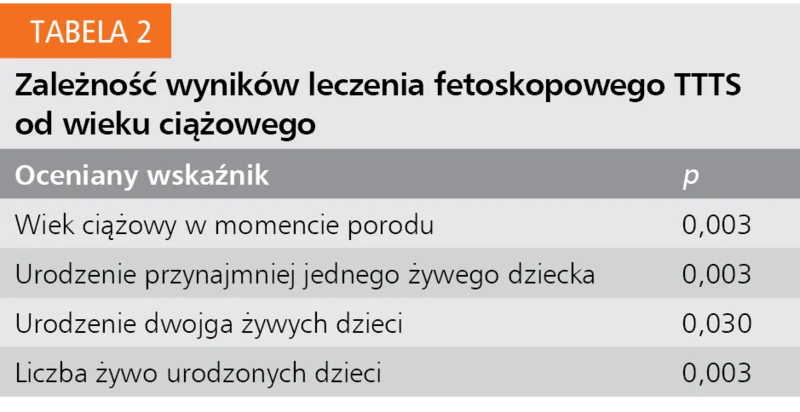 Tabela 2. Zależność wyników leczenia fetoskopowego TTTS od wieku ciążowego