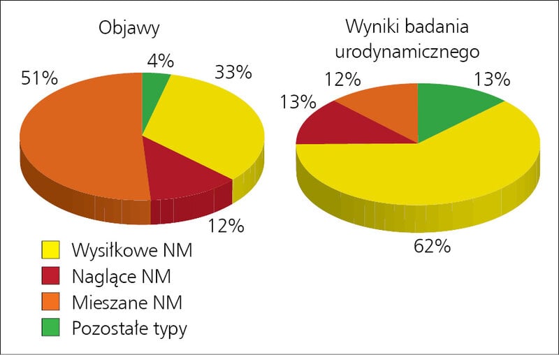 Rycina 1. Różnice między objawami klinicznymi nietrzymania moczu (NM) a wynikami badania urodynamicznego.3